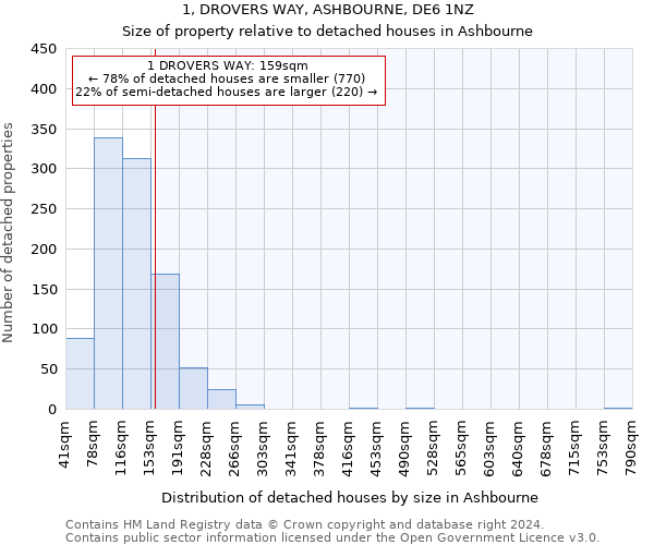 1, DROVERS WAY, ASHBOURNE, DE6 1NZ: Size of property relative to detached houses in Ashbourne