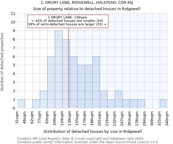 1, DRURY LANE, RIDGEWELL, HALSTEAD, CO9 4SJ: Size of property relative to detached houses in Ridgewell