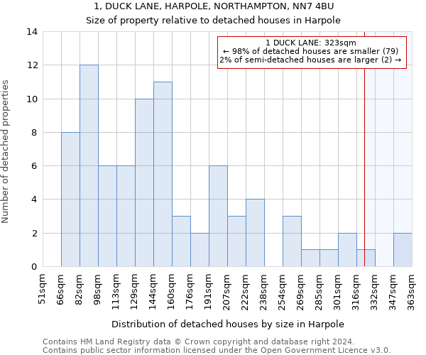 1, DUCK LANE, HARPOLE, NORTHAMPTON, NN7 4BU: Size of property relative to detached houses in Harpole