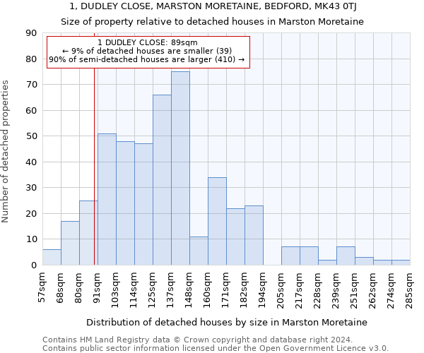 1, DUDLEY CLOSE, MARSTON MORETAINE, BEDFORD, MK43 0TJ: Size of property relative to detached houses in Marston Moretaine