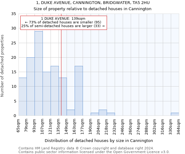 1, DUKE AVENUE, CANNINGTON, BRIDGWATER, TA5 2HU: Size of property relative to detached houses in Cannington