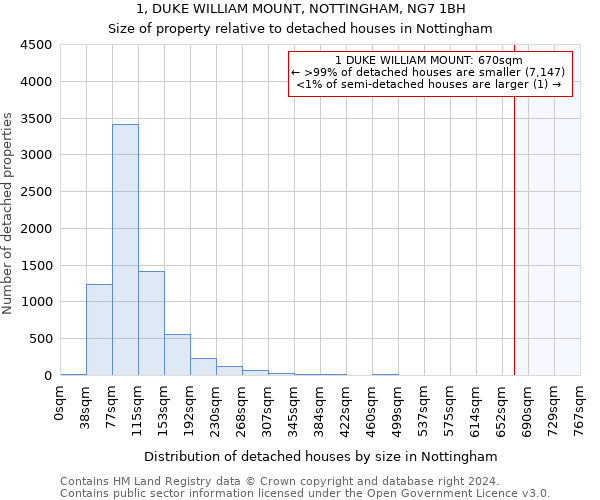 1, DUKE WILLIAM MOUNT, NOTTINGHAM, NG7 1BH: Size of property relative to detached houses in Nottingham