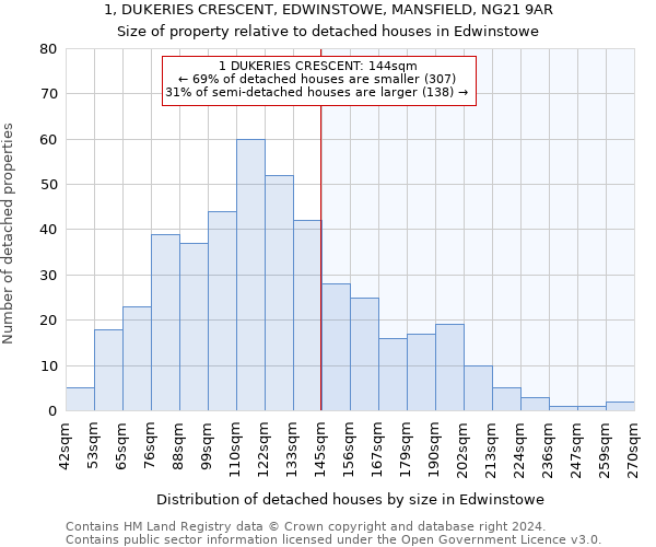1, DUKERIES CRESCENT, EDWINSTOWE, MANSFIELD, NG21 9AR: Size of property relative to detached houses in Edwinstowe