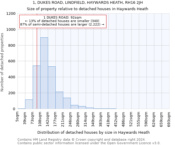 1, DUKES ROAD, LINDFIELD, HAYWARDS HEATH, RH16 2JH: Size of property relative to detached houses in Haywards Heath