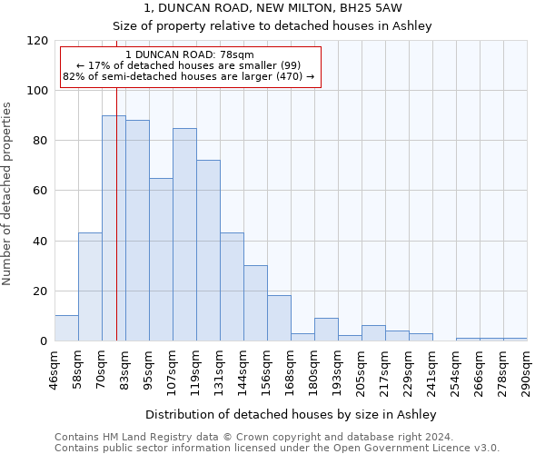 1, DUNCAN ROAD, NEW MILTON, BH25 5AW: Size of property relative to detached houses in Ashley