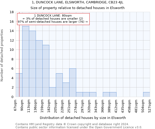 1, DUNCOCK LANE, ELSWORTH, CAMBRIDGE, CB23 4JL: Size of property relative to detached houses in Elsworth