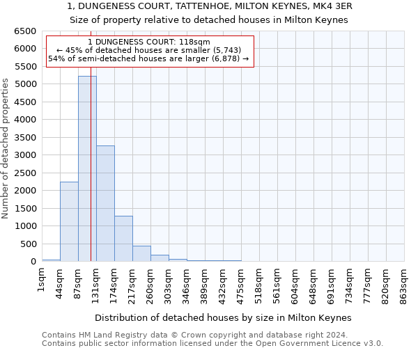 1, DUNGENESS COURT, TATTENHOE, MILTON KEYNES, MK4 3ER: Size of property relative to detached houses in Milton Keynes