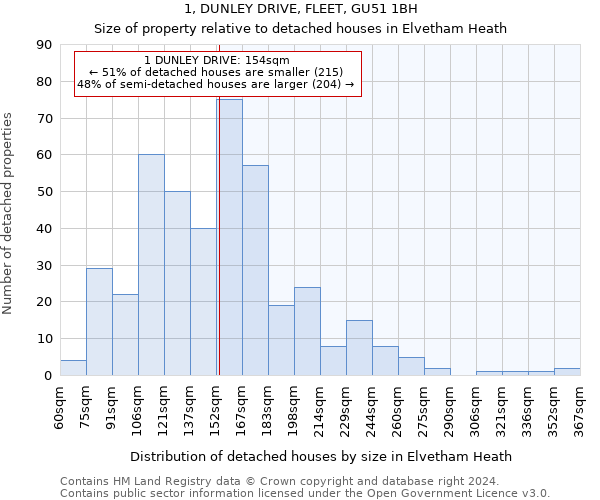 1, DUNLEY DRIVE, FLEET, GU51 1BH: Size of property relative to detached houses in Elvetham Heath