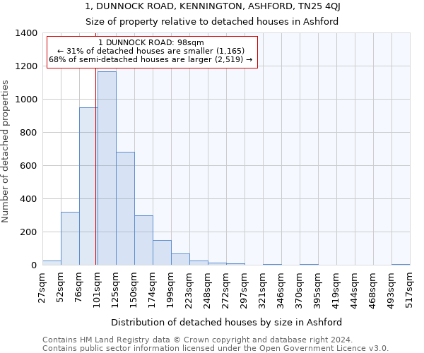 1, DUNNOCK ROAD, KENNINGTON, ASHFORD, TN25 4QJ: Size of property relative to detached houses in Ashford