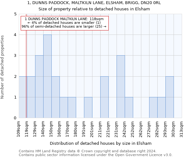 1, DUNNS PADDOCK, MALTKILN LANE, ELSHAM, BRIGG, DN20 0RL: Size of property relative to detached houses in Elsham