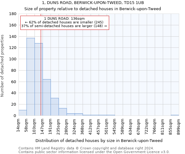 1, DUNS ROAD, BERWICK-UPON-TWEED, TD15 1UB: Size of property relative to detached houses in Berwick-upon-Tweed