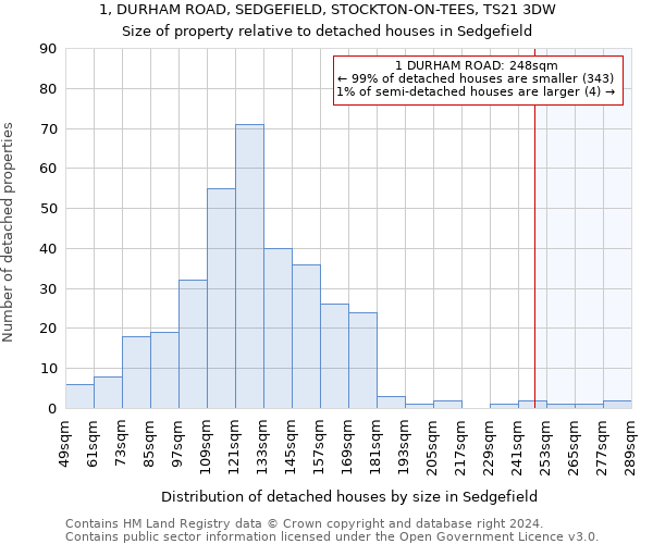 1, DURHAM ROAD, SEDGEFIELD, STOCKTON-ON-TEES, TS21 3DW: Size of property relative to detached houses in Sedgefield