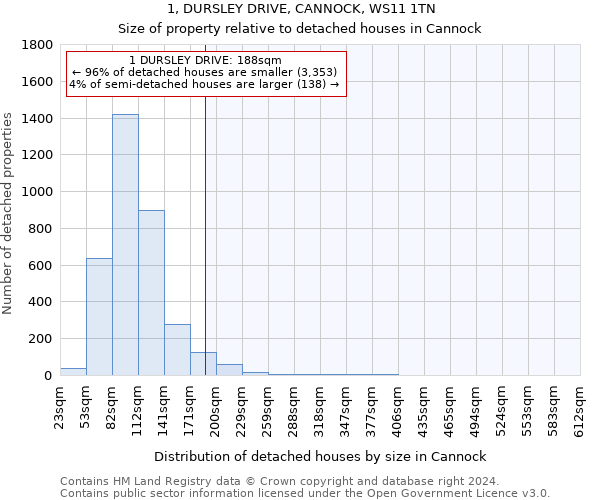 1, DURSLEY DRIVE, CANNOCK, WS11 1TN: Size of property relative to detached houses in Cannock