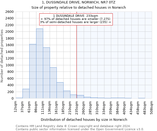 1, DUSSINDALE DRIVE, NORWICH, NR7 0TZ: Size of property relative to detached houses in Norwich