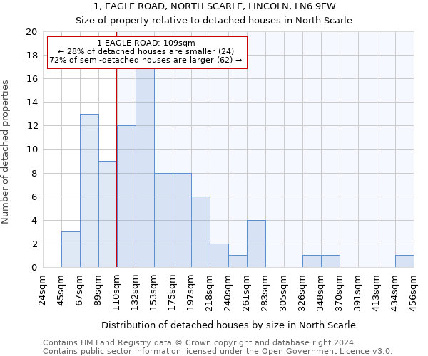 1, EAGLE ROAD, NORTH SCARLE, LINCOLN, LN6 9EW: Size of property relative to detached houses in North Scarle