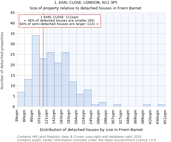 1, EARL CLOSE, LONDON, N11 3PY: Size of property relative to detached houses in Friern Barnet