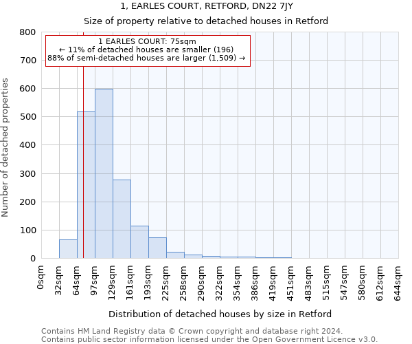 1, EARLES COURT, RETFORD, DN22 7JY: Size of property relative to detached houses in Retford