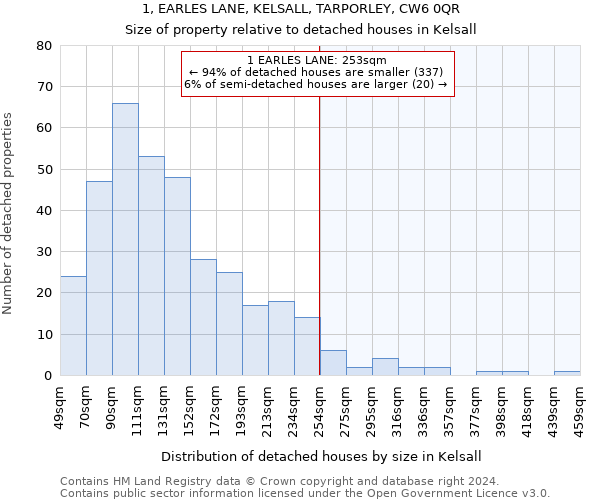 1, EARLES LANE, KELSALL, TARPORLEY, CW6 0QR: Size of property relative to detached houses in Kelsall