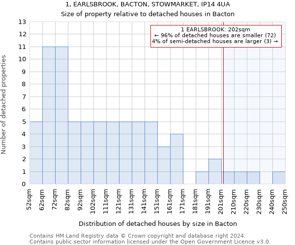 1, EARLSBROOK, BACTON, STOWMARKET, IP14 4UA: Size of property relative to detached houses in Bacton