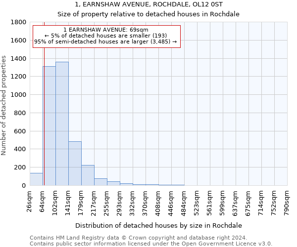 1, EARNSHAW AVENUE, ROCHDALE, OL12 0ST: Size of property relative to detached houses in Rochdale