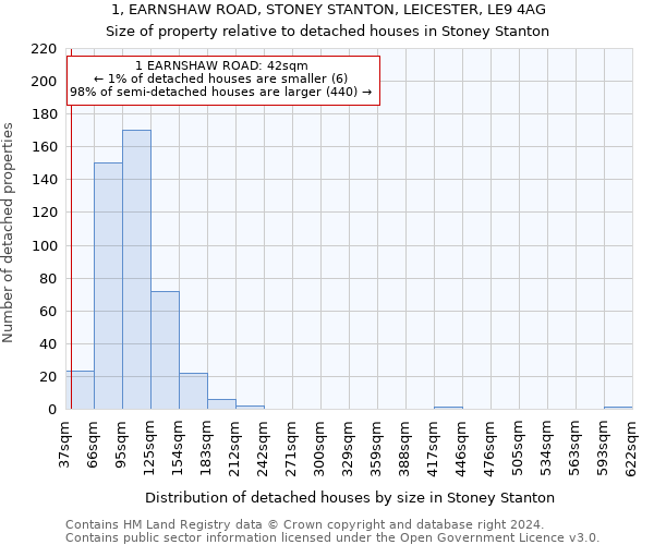 1, EARNSHAW ROAD, STONEY STANTON, LEICESTER, LE9 4AG: Size of property relative to detached houses in Stoney Stanton