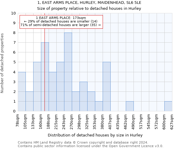 1, EAST ARMS PLACE, HURLEY, MAIDENHEAD, SL6 5LE: Size of property relative to detached houses in Hurley