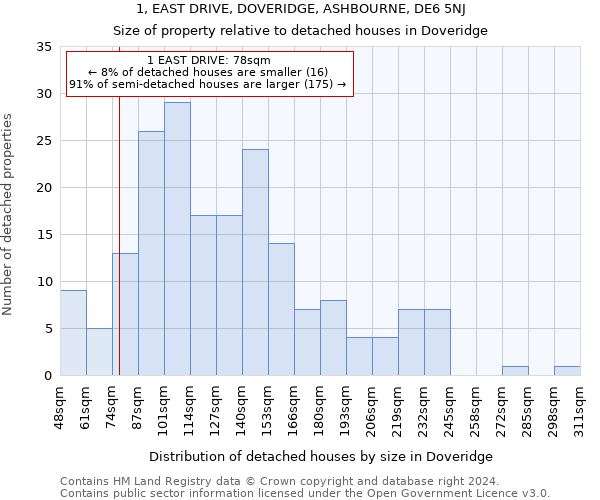 1, EAST DRIVE, DOVERIDGE, ASHBOURNE, DE6 5NJ: Size of property relative to detached houses in Doveridge