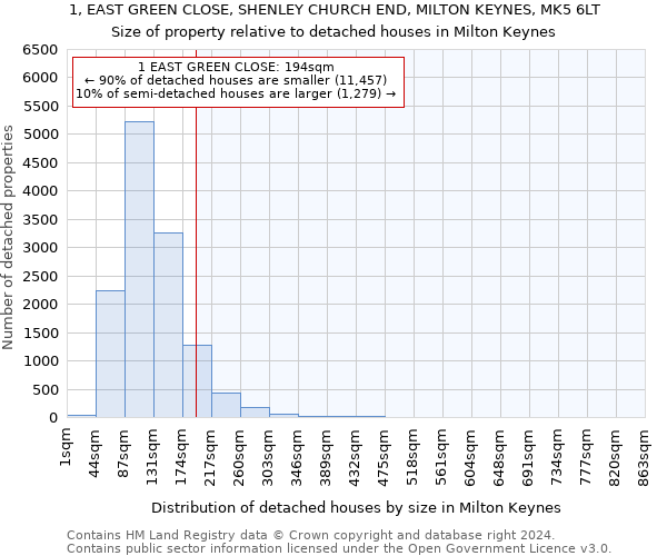 1, EAST GREEN CLOSE, SHENLEY CHURCH END, MILTON KEYNES, MK5 6LT: Size of property relative to detached houses in Milton Keynes