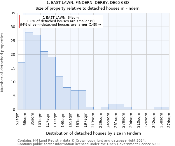 1, EAST LAWN, FINDERN, DERBY, DE65 6BD: Size of property relative to detached houses in Findern