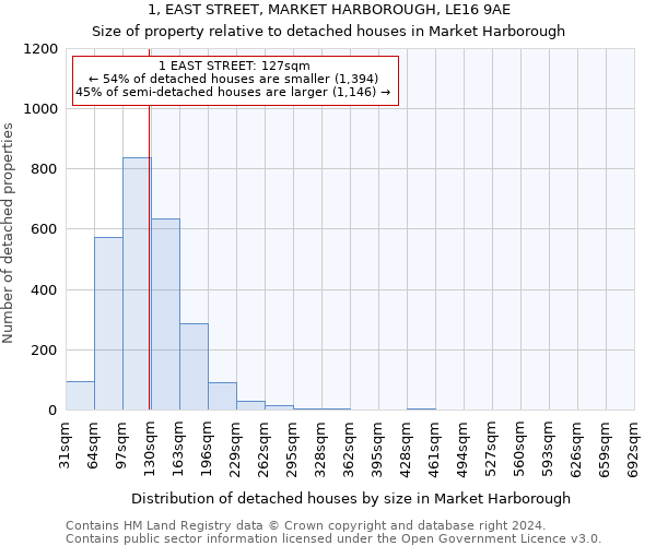 1, EAST STREET, MARKET HARBOROUGH, LE16 9AE: Size of property relative to detached houses in Market Harborough