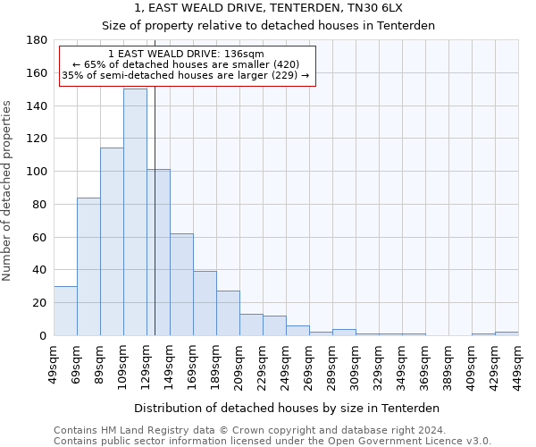 1, EAST WEALD DRIVE, TENTERDEN, TN30 6LX: Size of property relative to detached houses in Tenterden