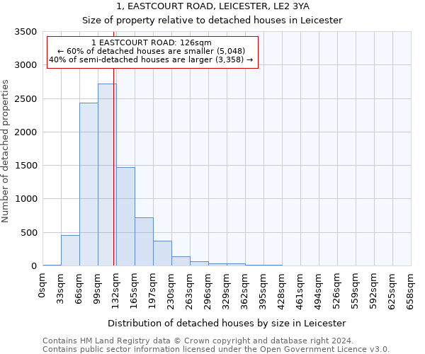 1, EASTCOURT ROAD, LEICESTER, LE2 3YA: Size of property relative to detached houses in Leicester