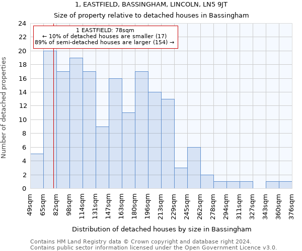 1, EASTFIELD, BASSINGHAM, LINCOLN, LN5 9JT: Size of property relative to detached houses in Bassingham