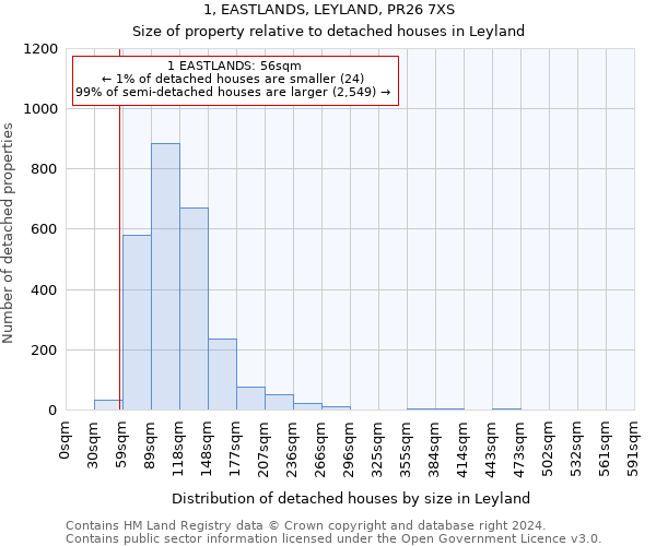 1, EASTLANDS, LEYLAND, PR26 7XS: Size of property relative to detached houses in Leyland