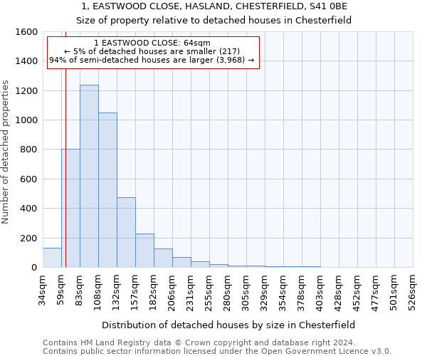 1, EASTWOOD CLOSE, HASLAND, CHESTERFIELD, S41 0BE: Size of property relative to detached houses in Chesterfield