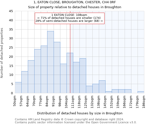 1, EATON CLOSE, BROUGHTON, CHESTER, CH4 0RF: Size of property relative to detached houses in Broughton