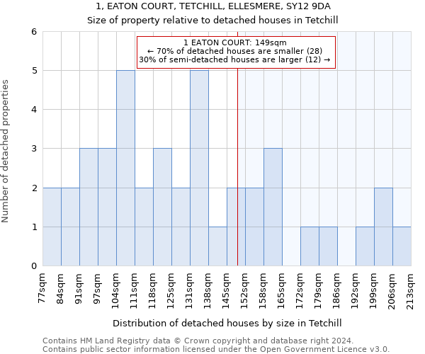 1, EATON COURT, TETCHILL, ELLESMERE, SY12 9DA: Size of property relative to detached houses in Tetchill