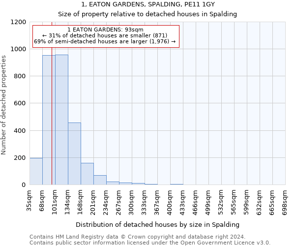 1, EATON GARDENS, SPALDING, PE11 1GY: Size of property relative to detached houses in Spalding