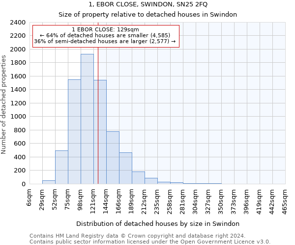 1, EBOR CLOSE, SWINDON, SN25 2FQ: Size of property relative to detached houses in Swindon