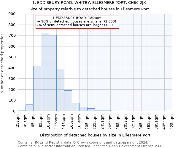 1, EDDISBURY ROAD, WHITBY, ELLESMERE PORT, CH66 2JX: Size of property relative to detached houses in Ellesmere Port