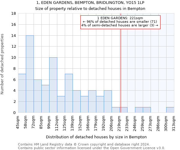 1, EDEN GARDENS, BEMPTON, BRIDLINGTON, YO15 1LP: Size of property relative to detached houses in Bempton