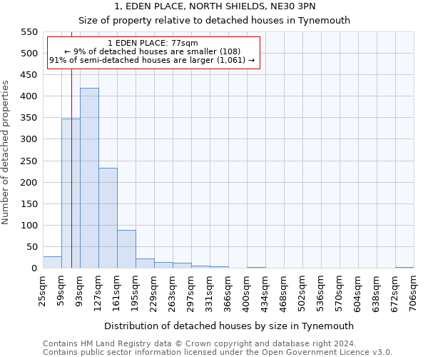 1, EDEN PLACE, NORTH SHIELDS, NE30 3PN: Size of property relative to detached houses in Tynemouth