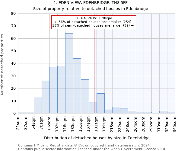 1, EDEN VIEW, EDENBRIDGE, TN8 5FE: Size of property relative to detached houses in Edenbridge
