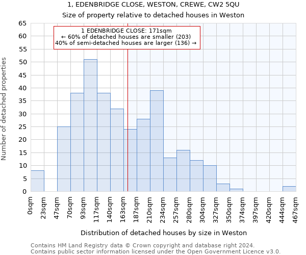 1, EDENBRIDGE CLOSE, WESTON, CREWE, CW2 5QU: Size of property relative to detached houses in Weston