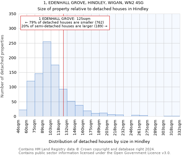 1, EDENHALL GROVE, HINDLEY, WIGAN, WN2 4SG: Size of property relative to detached houses in Hindley