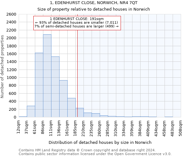 1, EDENHURST CLOSE, NORWICH, NR4 7QT: Size of property relative to detached houses in Norwich