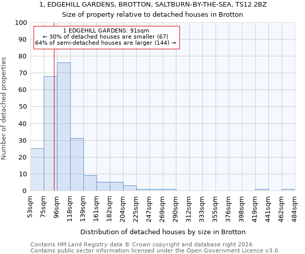 1, EDGEHILL GARDENS, BROTTON, SALTBURN-BY-THE-SEA, TS12 2BZ: Size of property relative to detached houses in Brotton