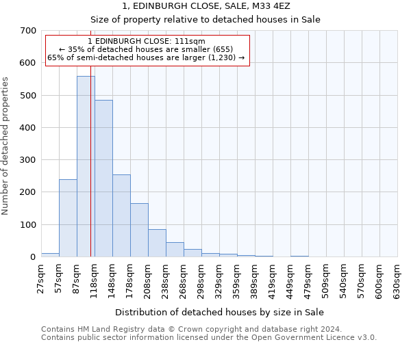 1, EDINBURGH CLOSE, SALE, M33 4EZ: Size of property relative to detached houses in Sale