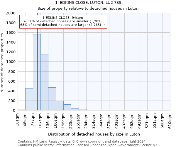 1, EDKINS CLOSE, LUTON, LU2 7SS: Size of property relative to detached houses in Luton