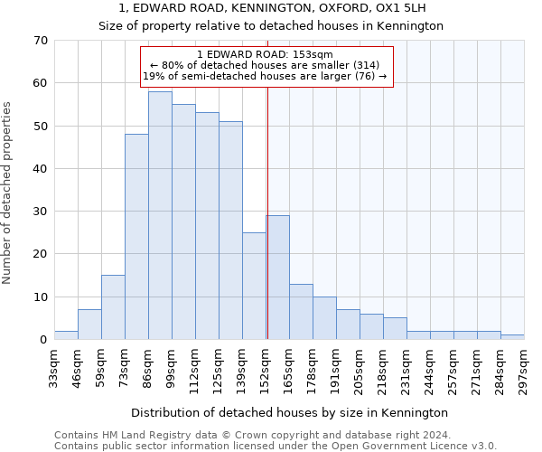 1, EDWARD ROAD, KENNINGTON, OXFORD, OX1 5LH: Size of property relative to detached houses in Kennington